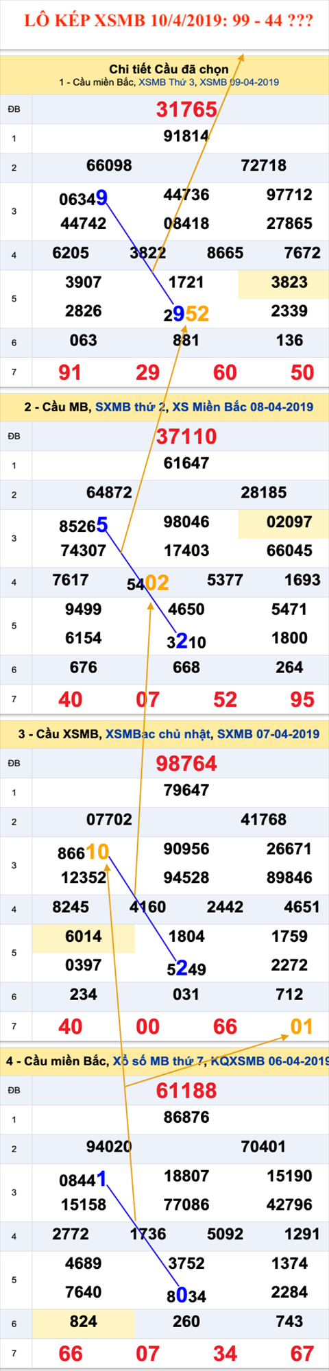 An so kep thu nhi - Lo kep XSMB 10-4-2019